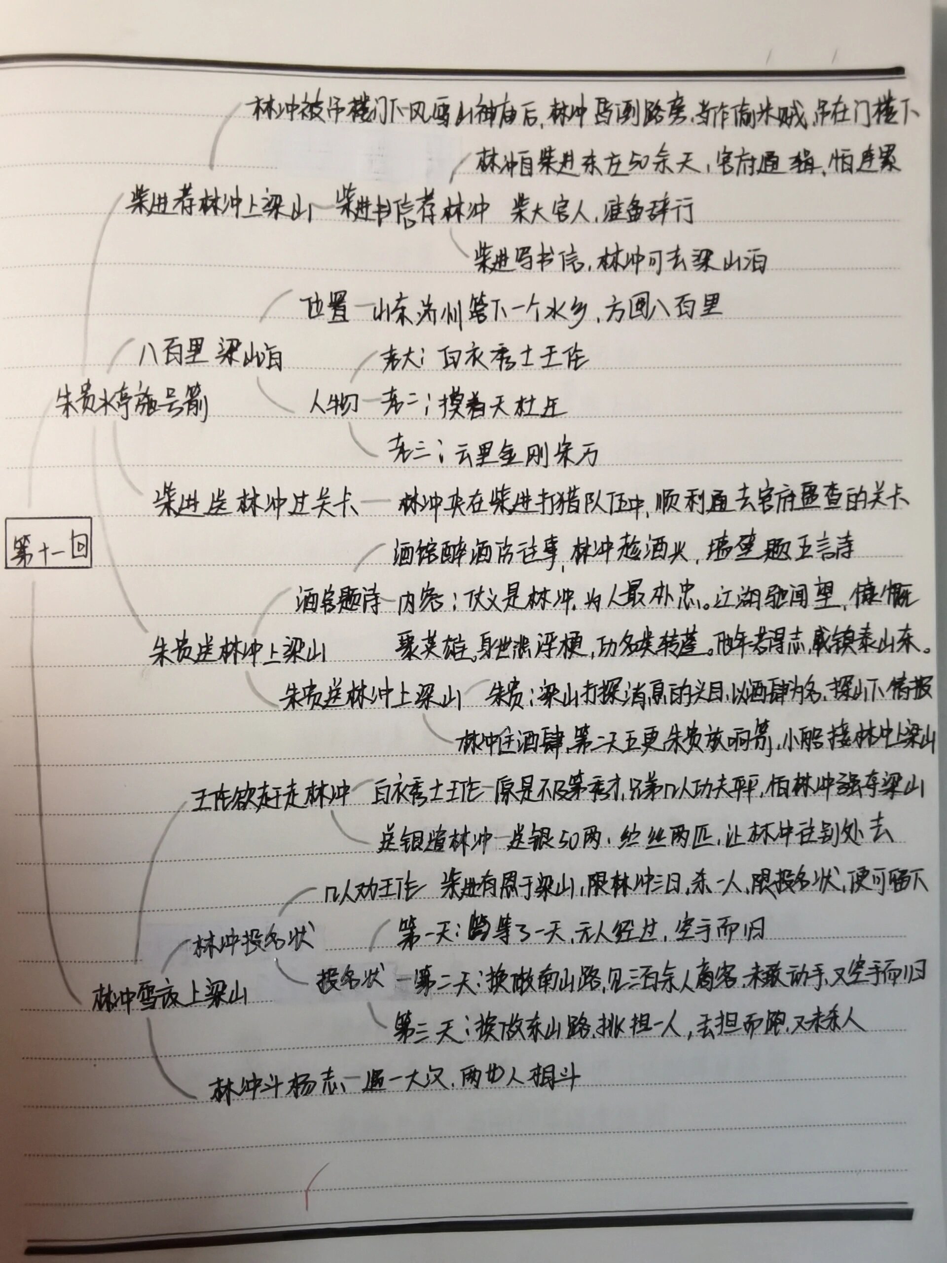 《水浒传》11～20回 思维导图