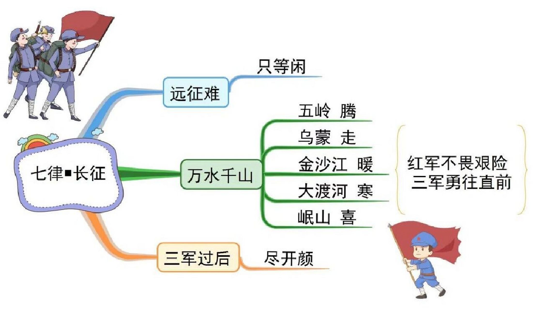 长征的思维导图怎么画图片