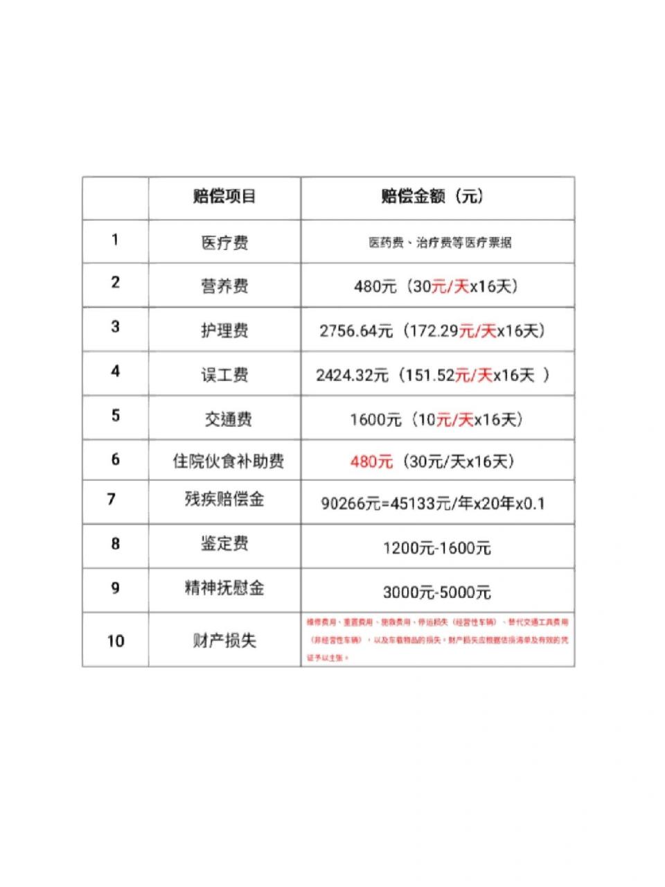 2023交通事故赔偿标准(安徽伤残十级为例) 可免费.
