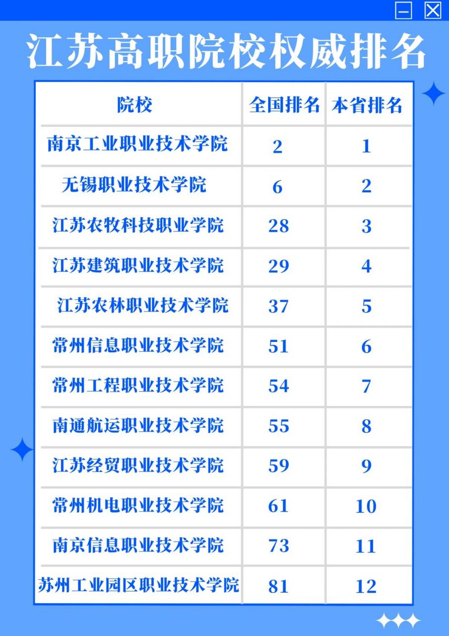 2022年江苏高职院校排名 数据来源于中国科学评价研究中心,仅供参考哈