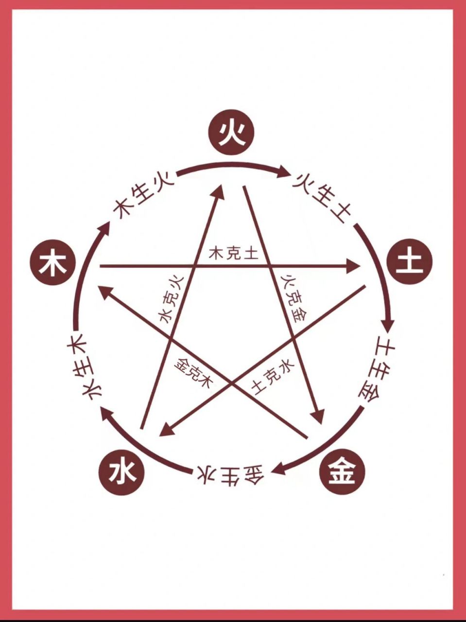 五行,五脏,五味……相生相克 最近系统的学习了五行学说… 7615