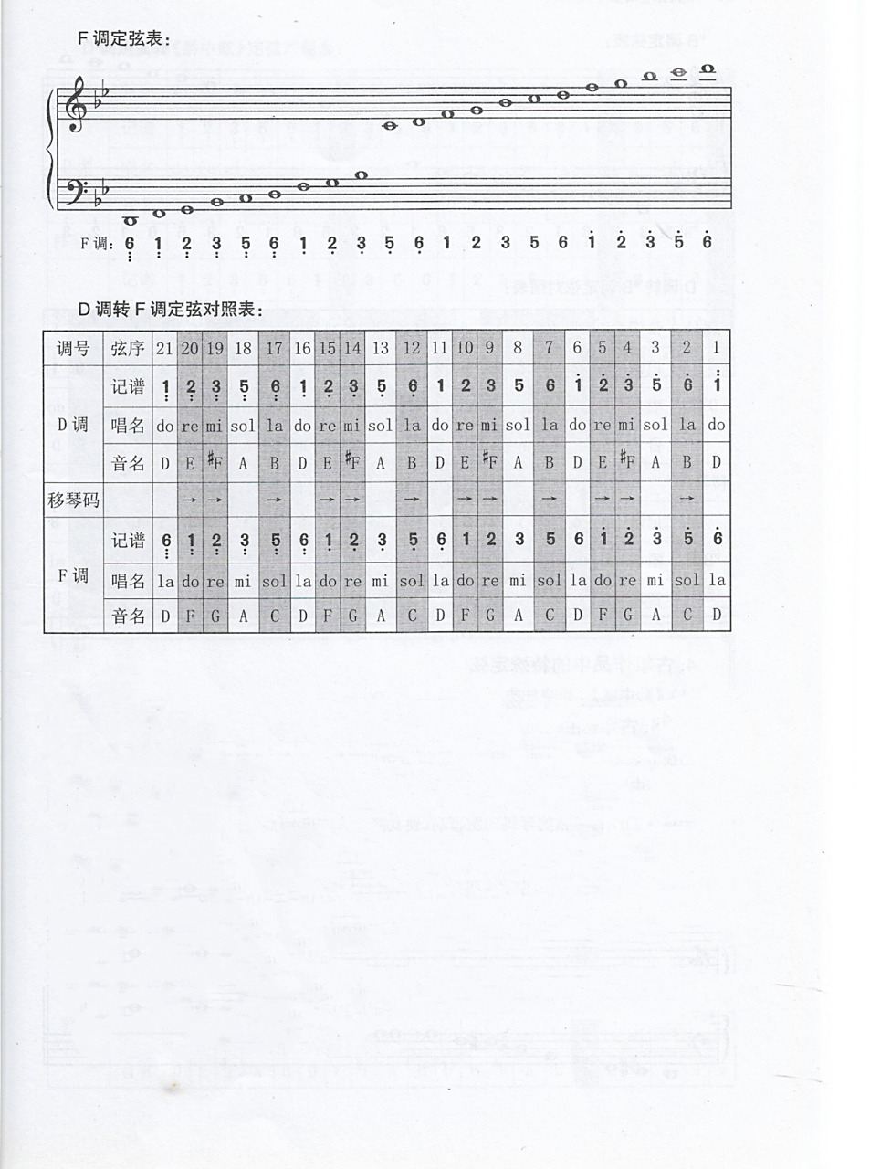 古筝常用调  a调,c调,f调的转调方法95