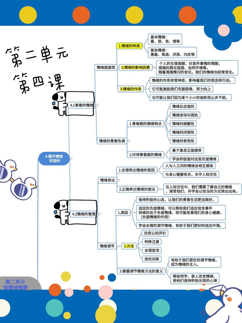 道德与法治#思维导图(七下第二单元 排版弄的可爱了些