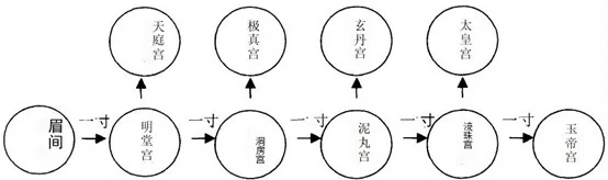 泥丸窍有九穴,以按天上九宫.