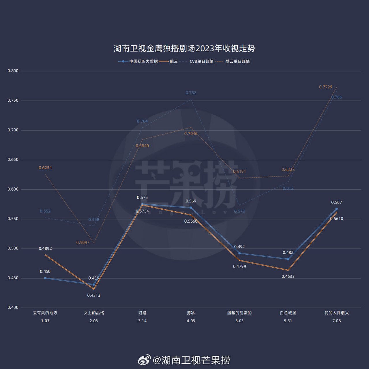 湖南卫视金鹰独播剧场2023年收视走势:归路,薄冰,我的人间烟火,温暖的