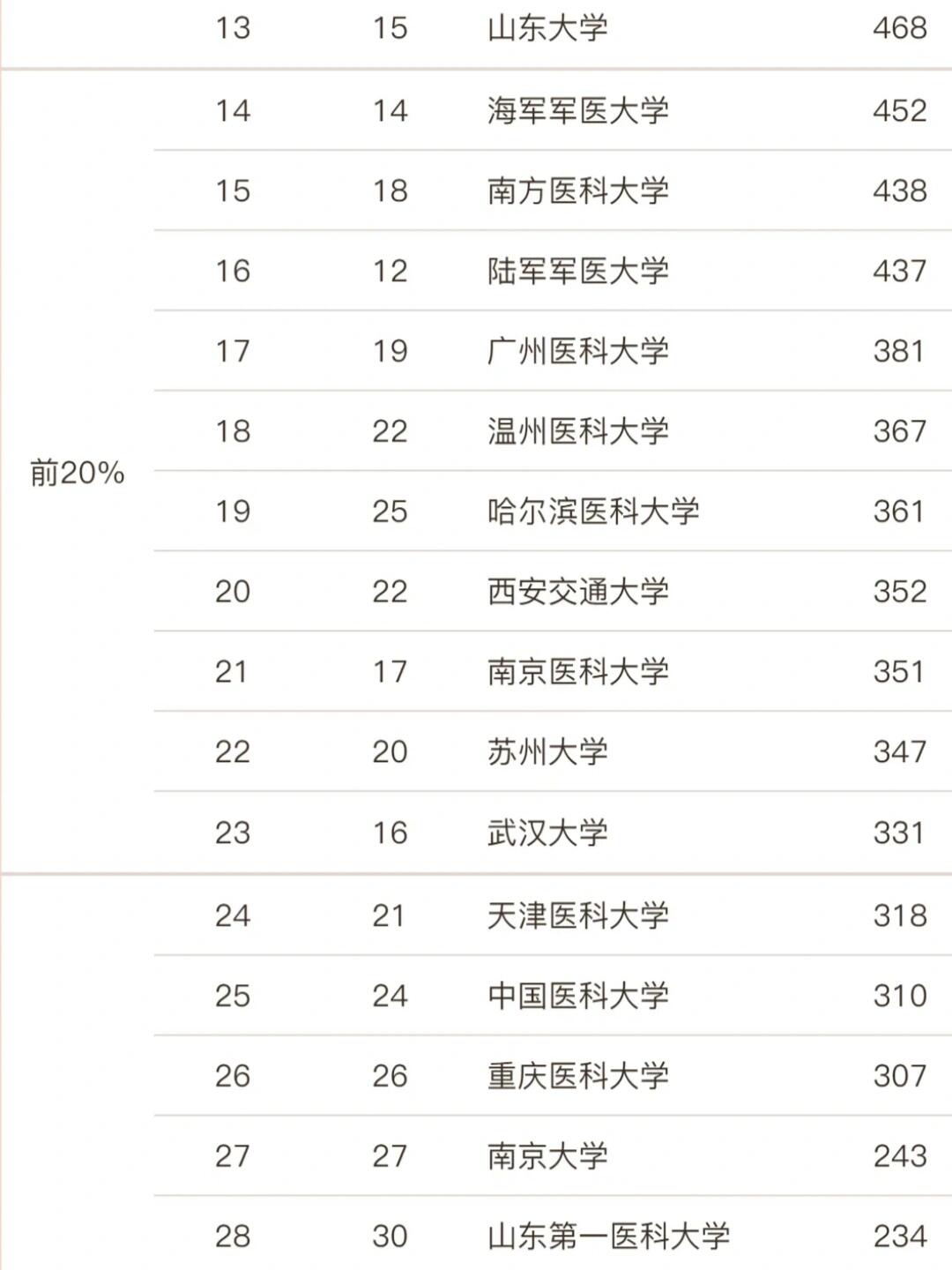 临床医学大学排名图片