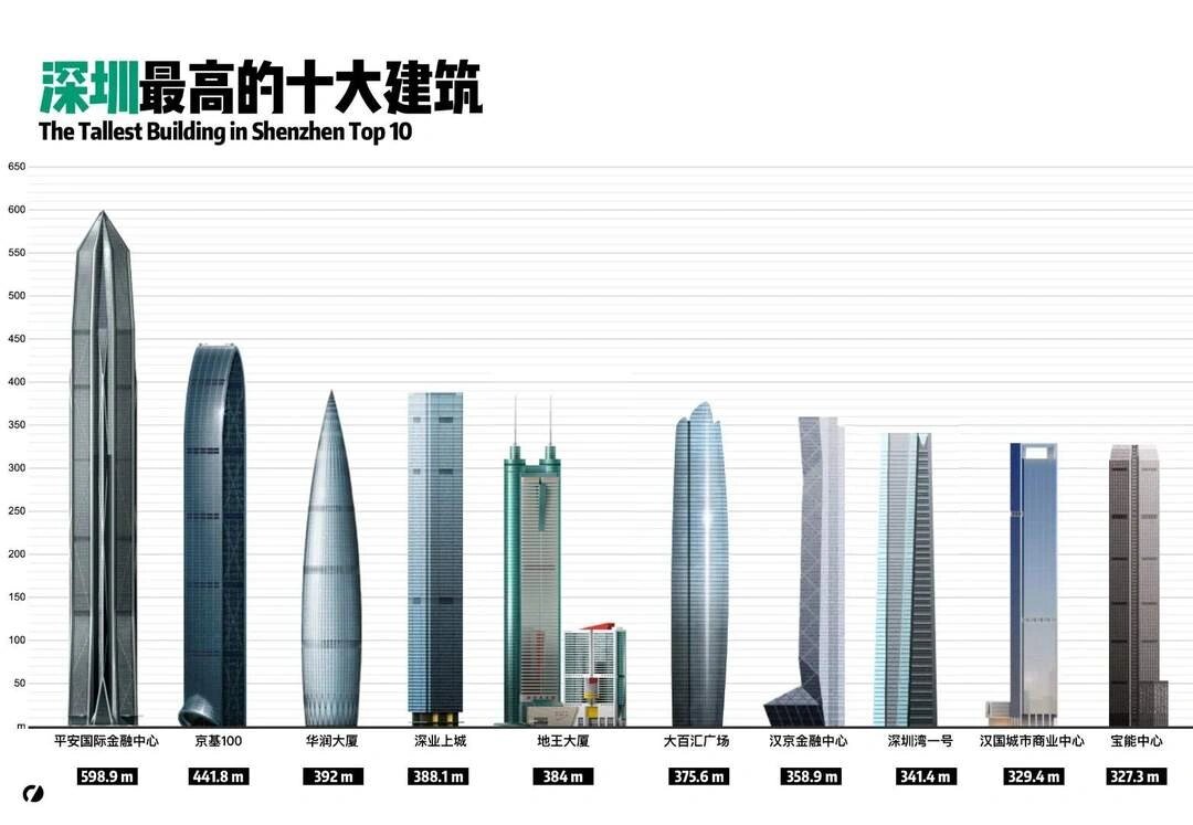 深圳十大地标建筑,你知道几个?