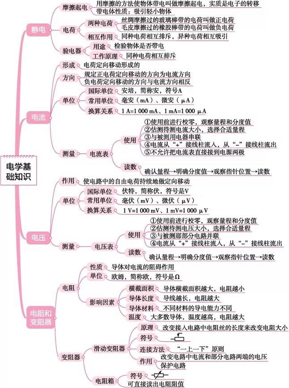 初三物理考点思维导图汇总——电学基础部分