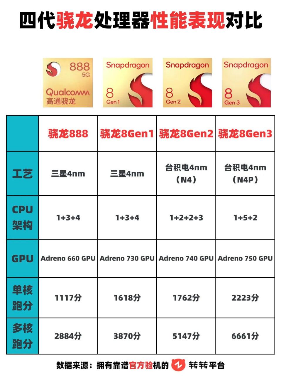 骁龙处理器性能排行图片