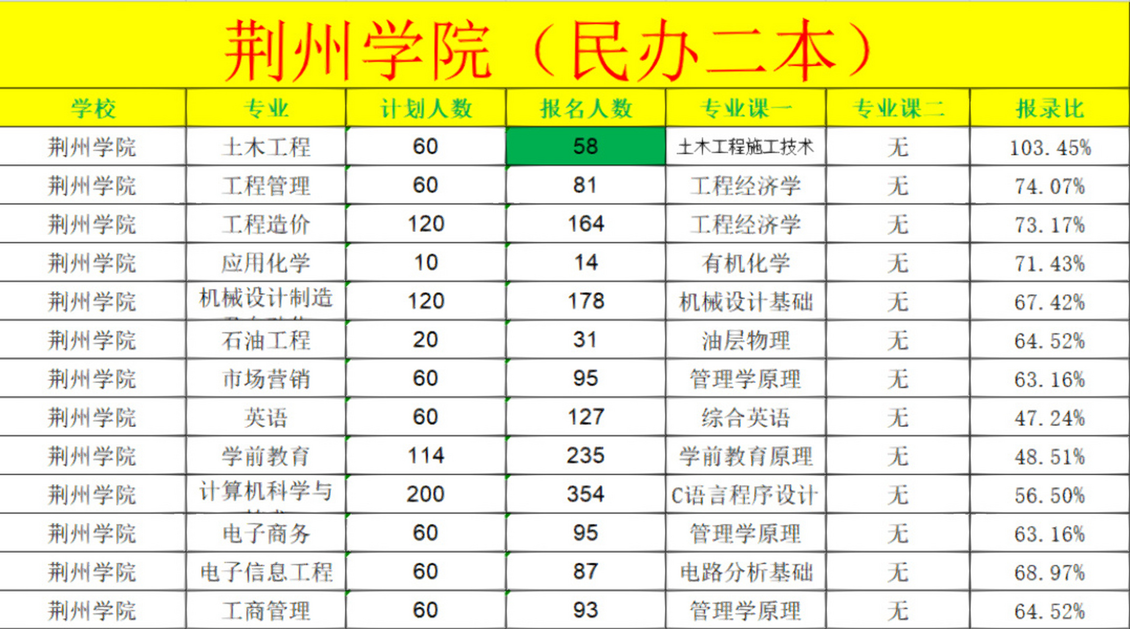 荆州学院专升本 荆州学院是经国家教育部批准成立,由长江大学主办的一