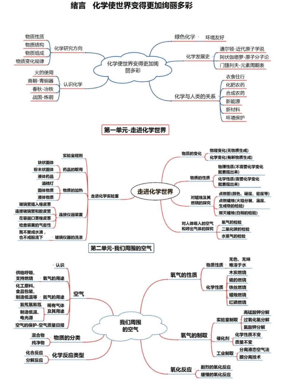 化学第10单元思维导图图片