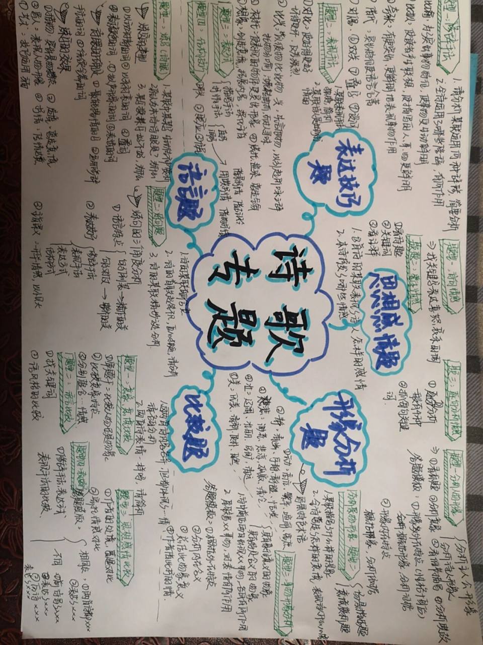 高中语文诗歌鉴赏思维导图     是参考