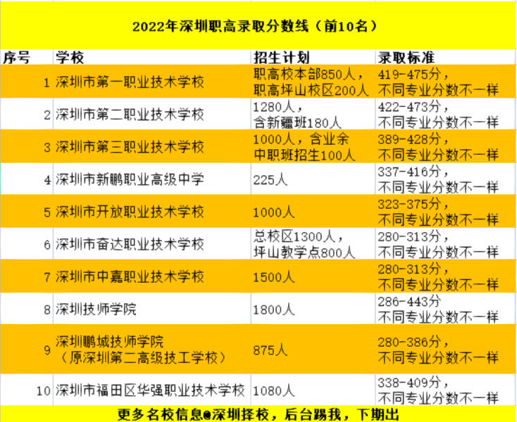 2022年深圳职高录取分数线前10名