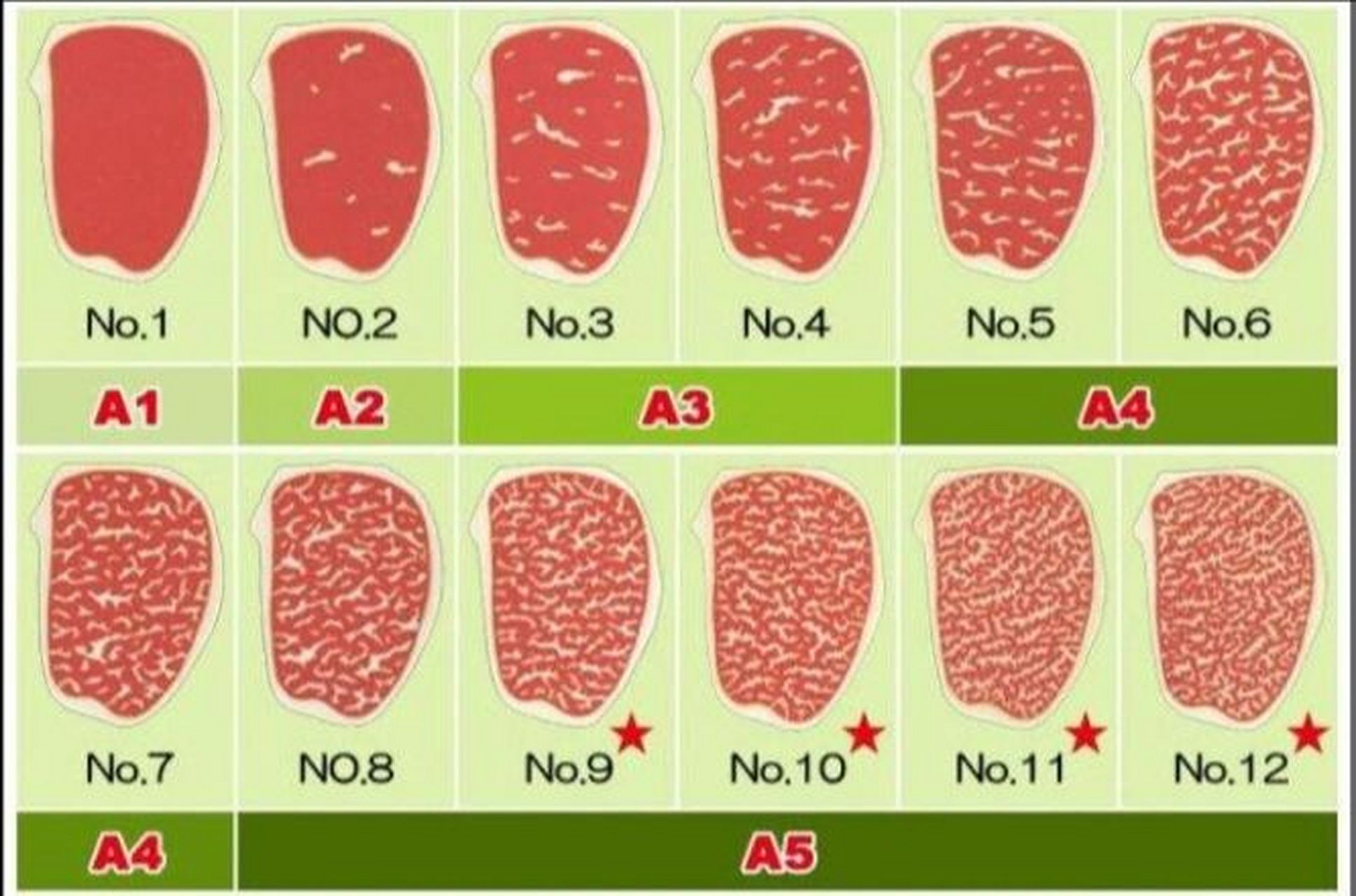 日本9591牛肉分级 日本的牛排等级标准,是按照牛的可食用率(可