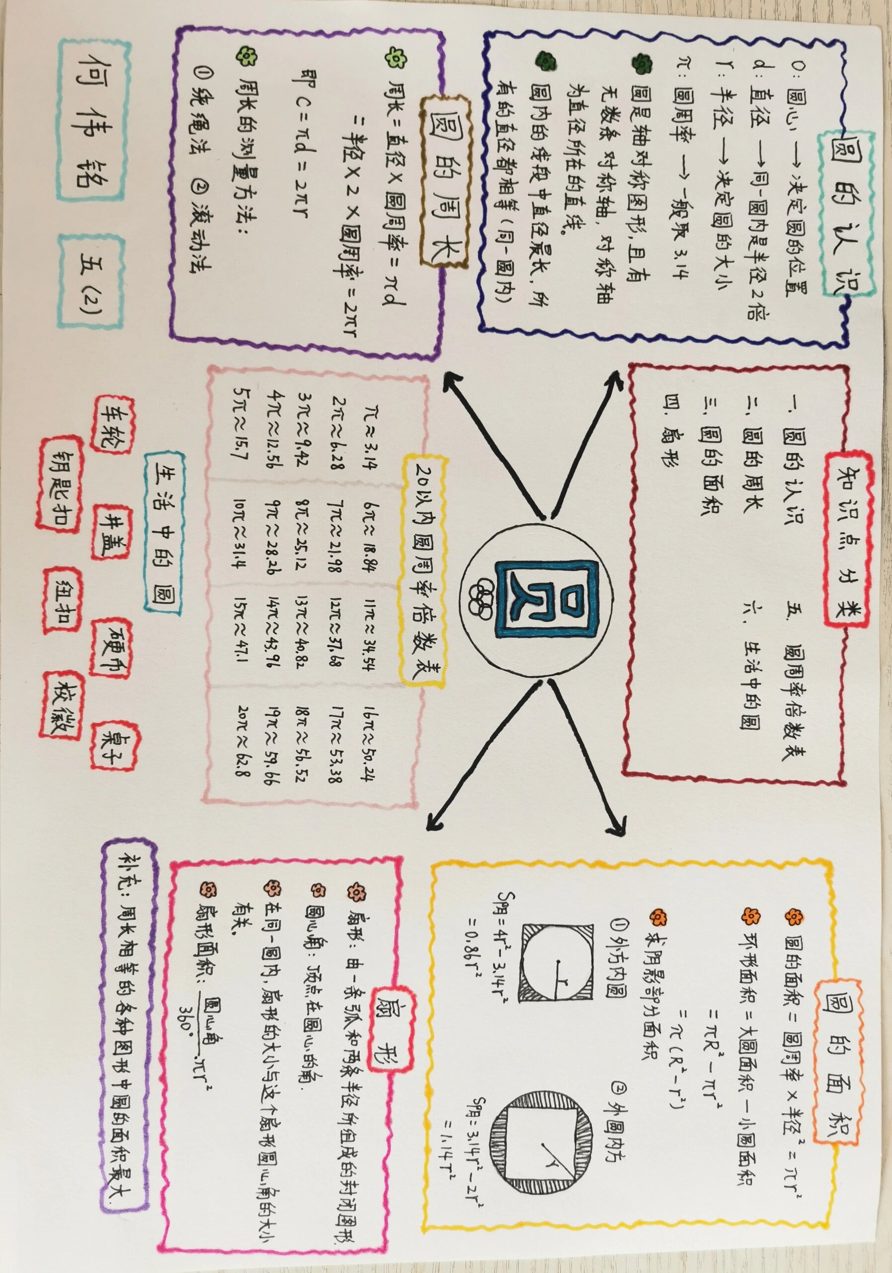 圆的知识点归纳手抄报图片