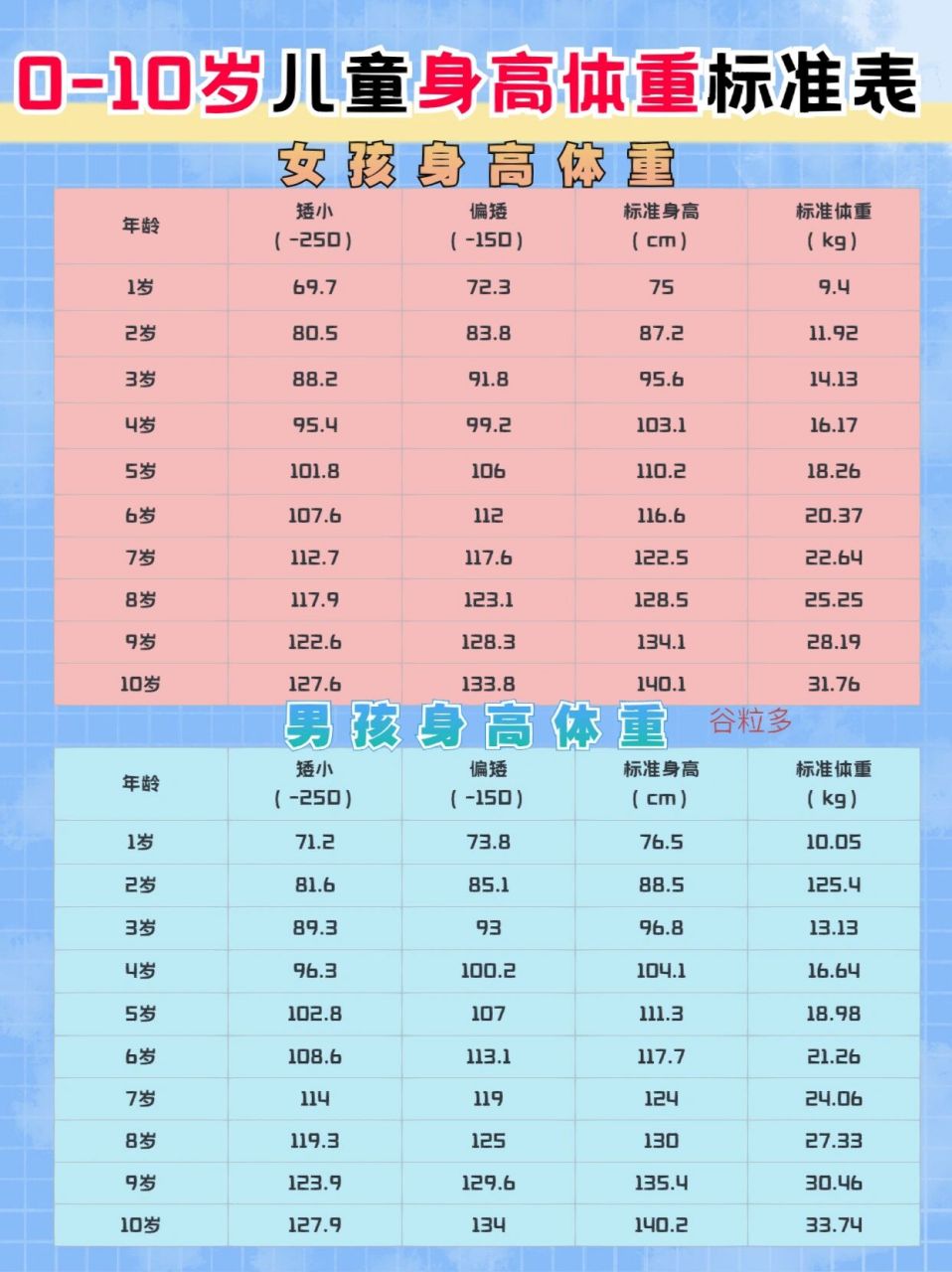 0-10岁儿童身高,体重发育对照表 婴幼儿儿童身高增长规律 足月儿童向