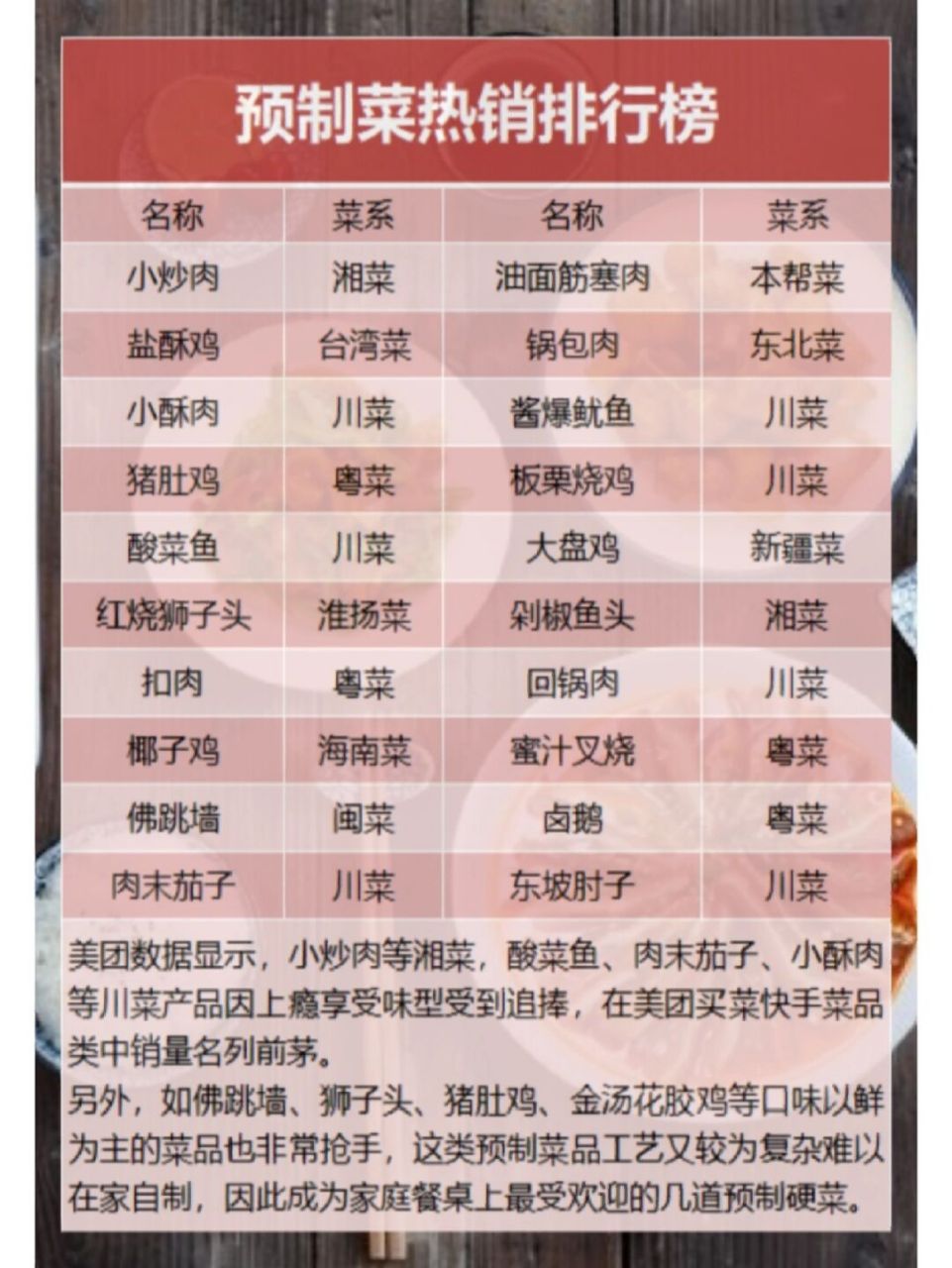 预制菜热销排行榜 美团数据显示,小炒肉等湘菜,酸菜鱼,肉末茄子,小