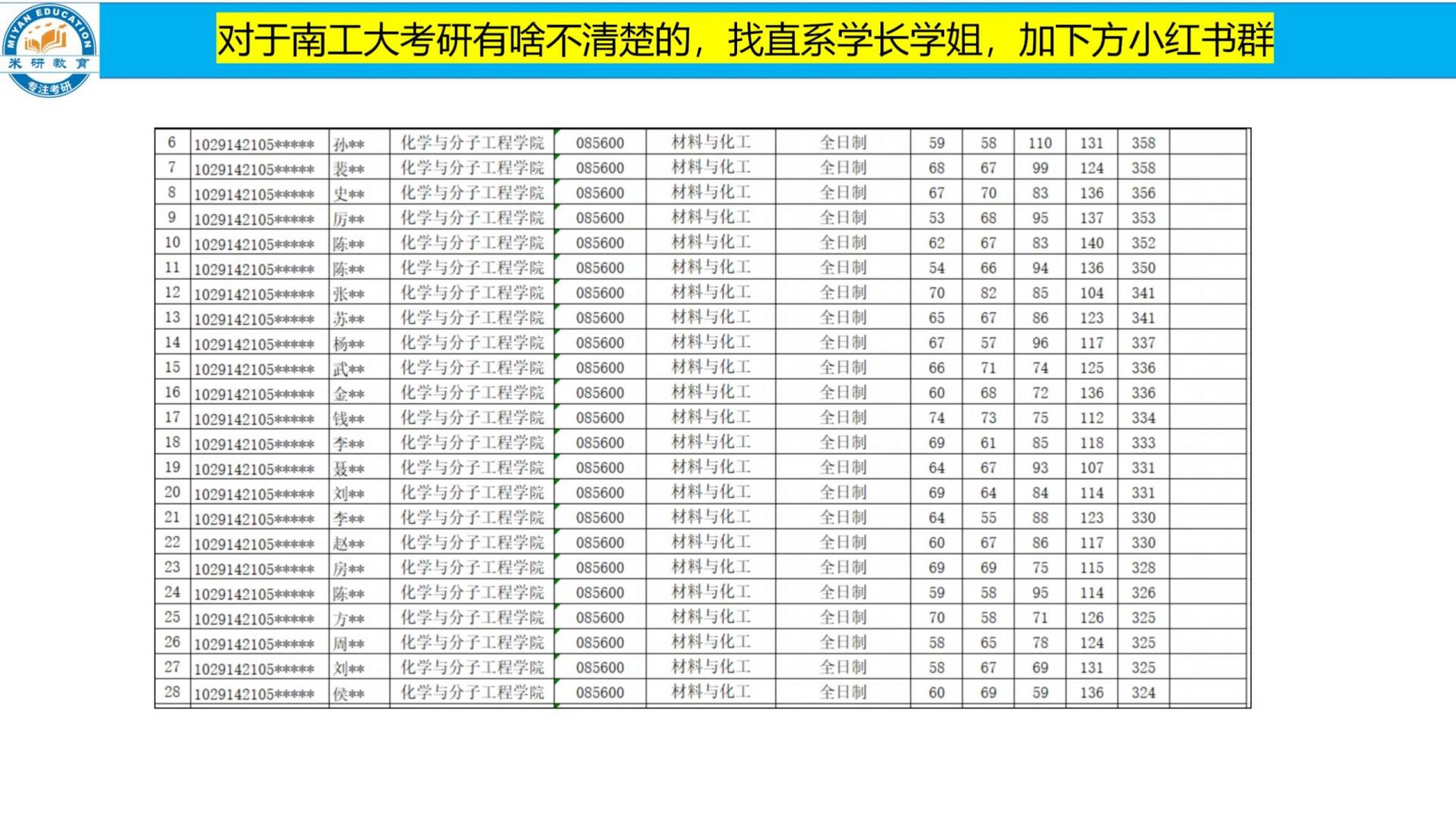 南京工业大学考研复试名单之化学分子学院南京工业大学考研复试名单