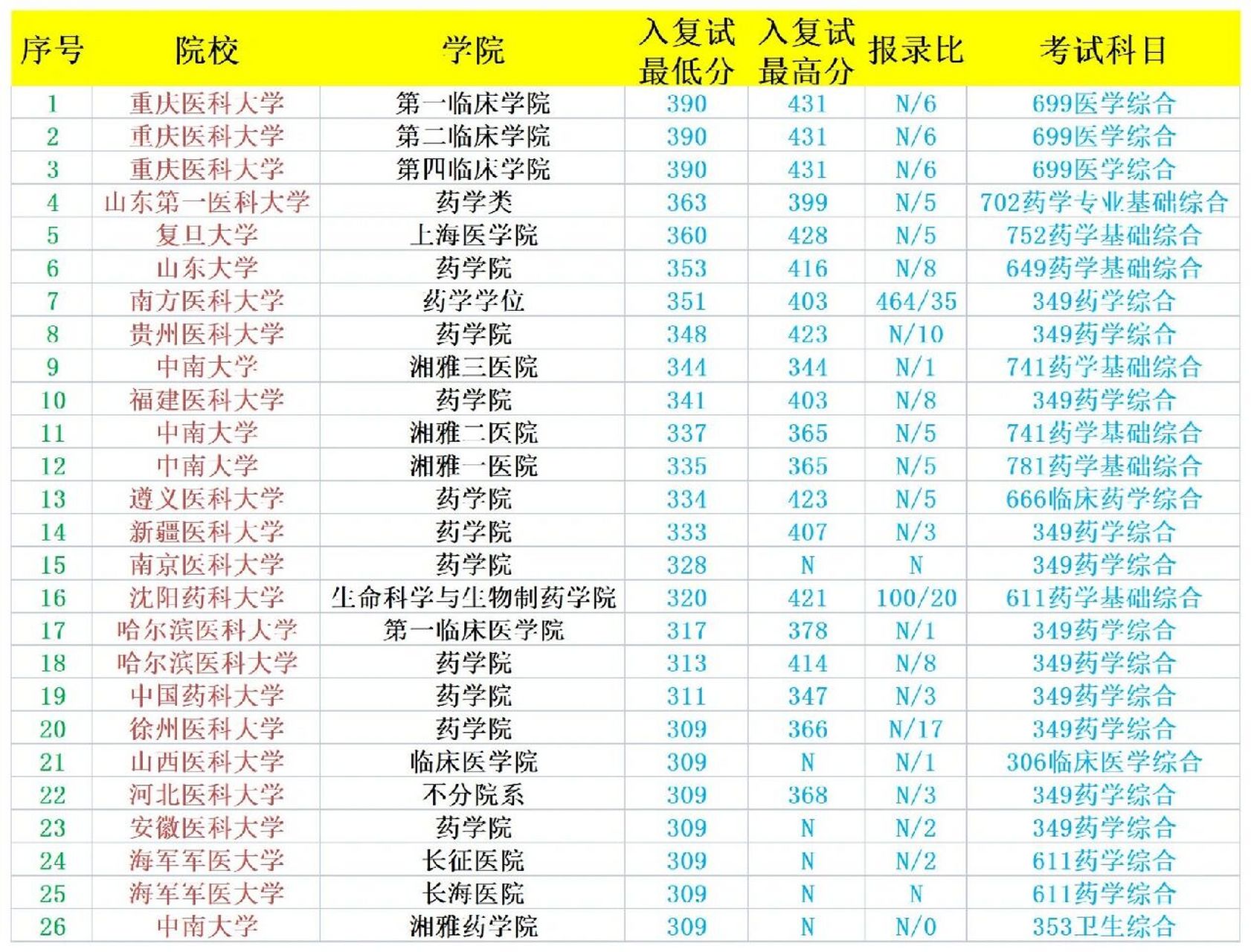 药学考研|临床药学-全国所有26院校点 临床药学偏临床类 很多硕士点是