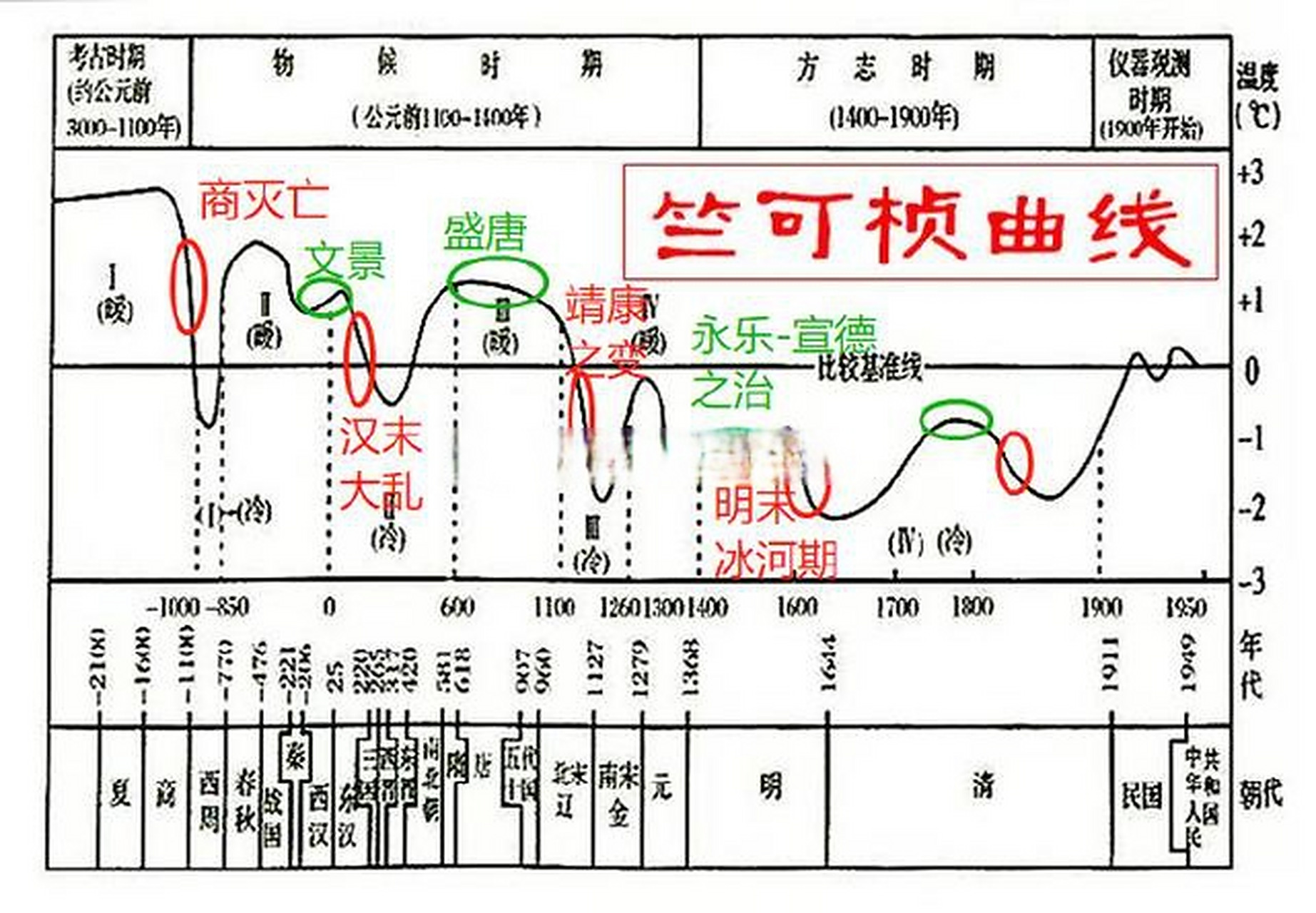 【竺可桢曲线和第五次盛世】—— 400毫米降水线北移移西移,从长期看