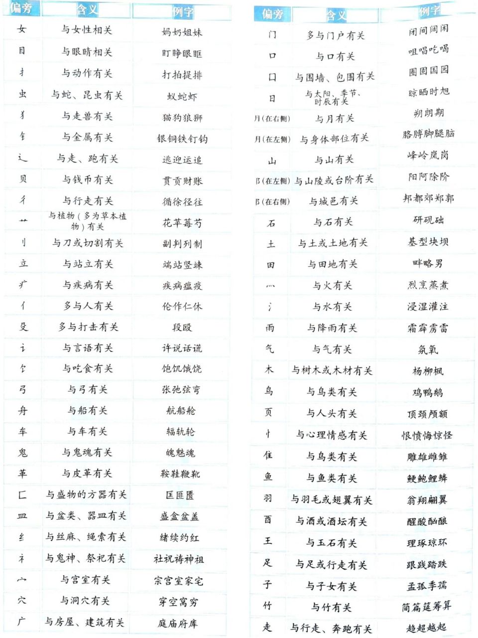 常见汉字偏旁释义,快让孩子学起来!