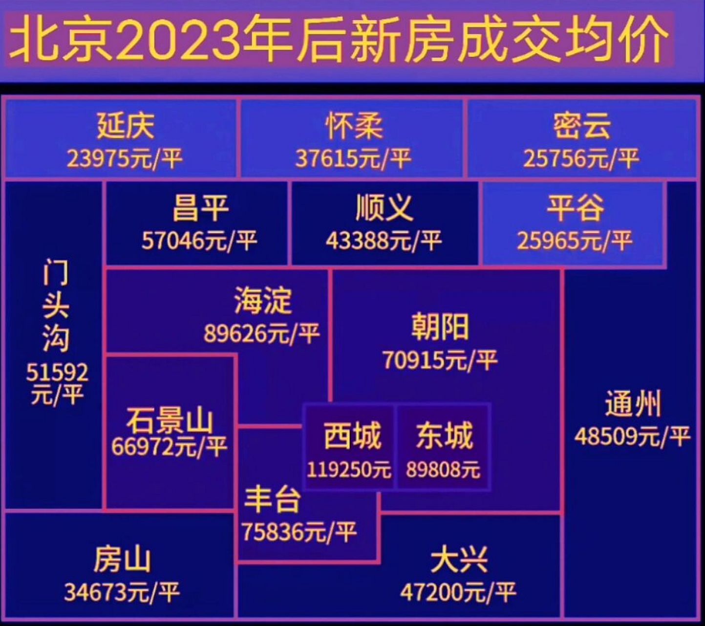 2023年2月北京各区房价,和去年同期房价对比 2023年,北京有几类房子真