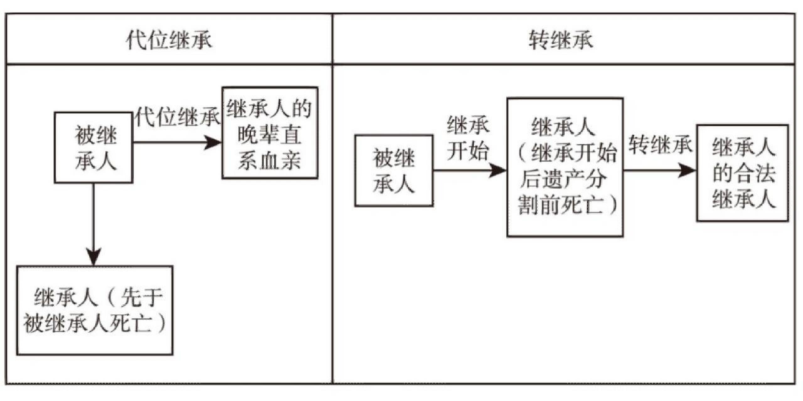 继承法继承顺序列表图图片