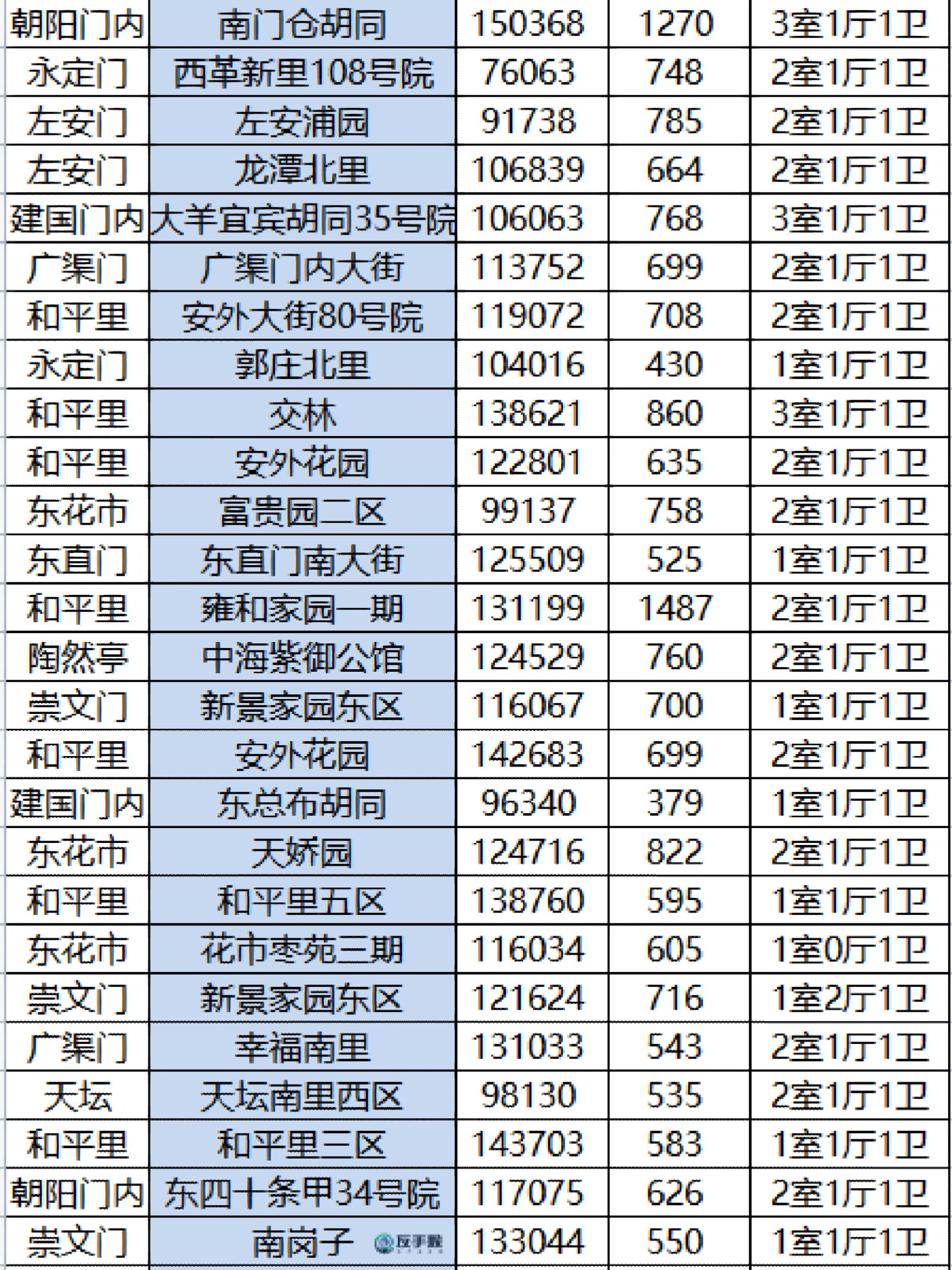 北京存量房小区成交汇总——东城篇!