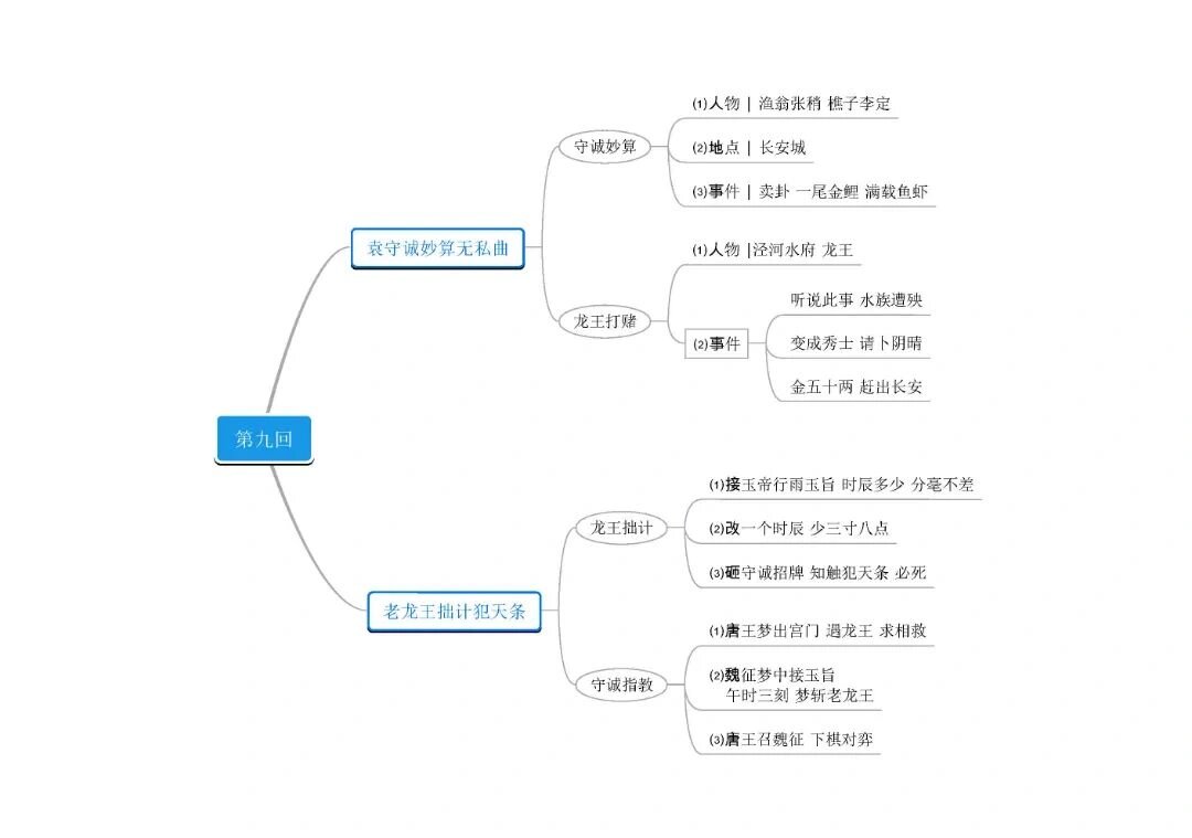 《西游记》8—13回思维导图