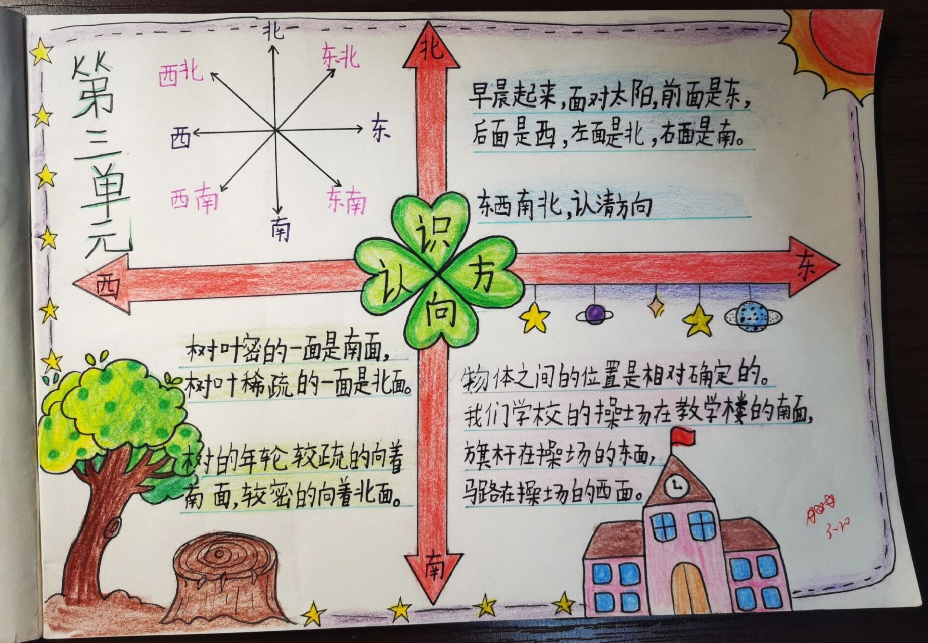 二年级下数学认识方向思维导图 二年级下数学第三单元认识方向思维导