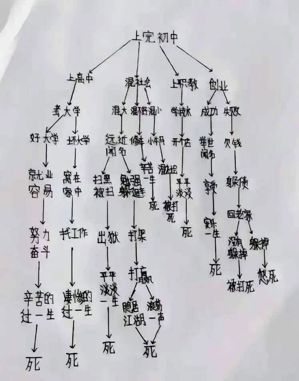 初中上完后的职业规划思维导图!