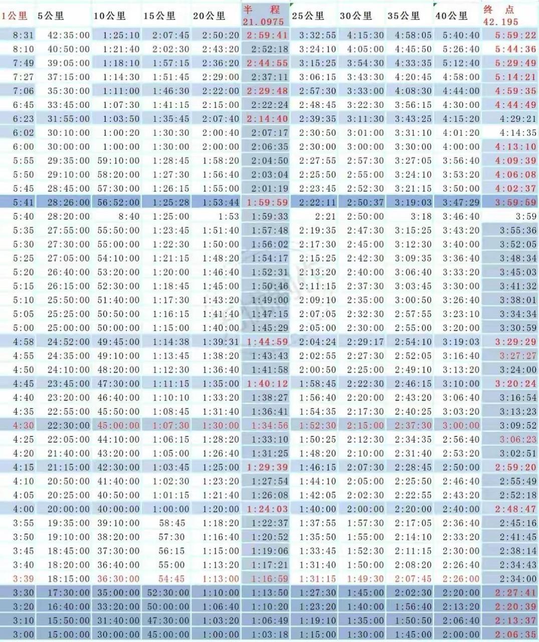 业余马拉松成绩对照表图片