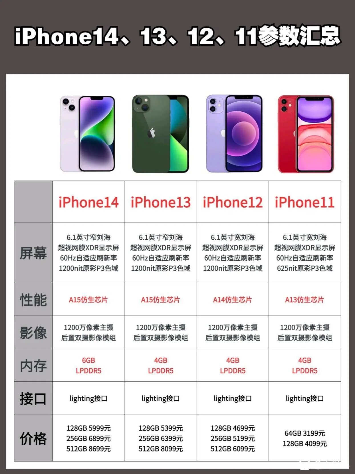 96iphone14,13,12,11参数总汇