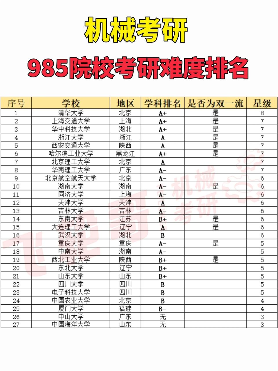 24机械考研|院校难度排行(985篇 综合学科评估结果,地区,分数线的