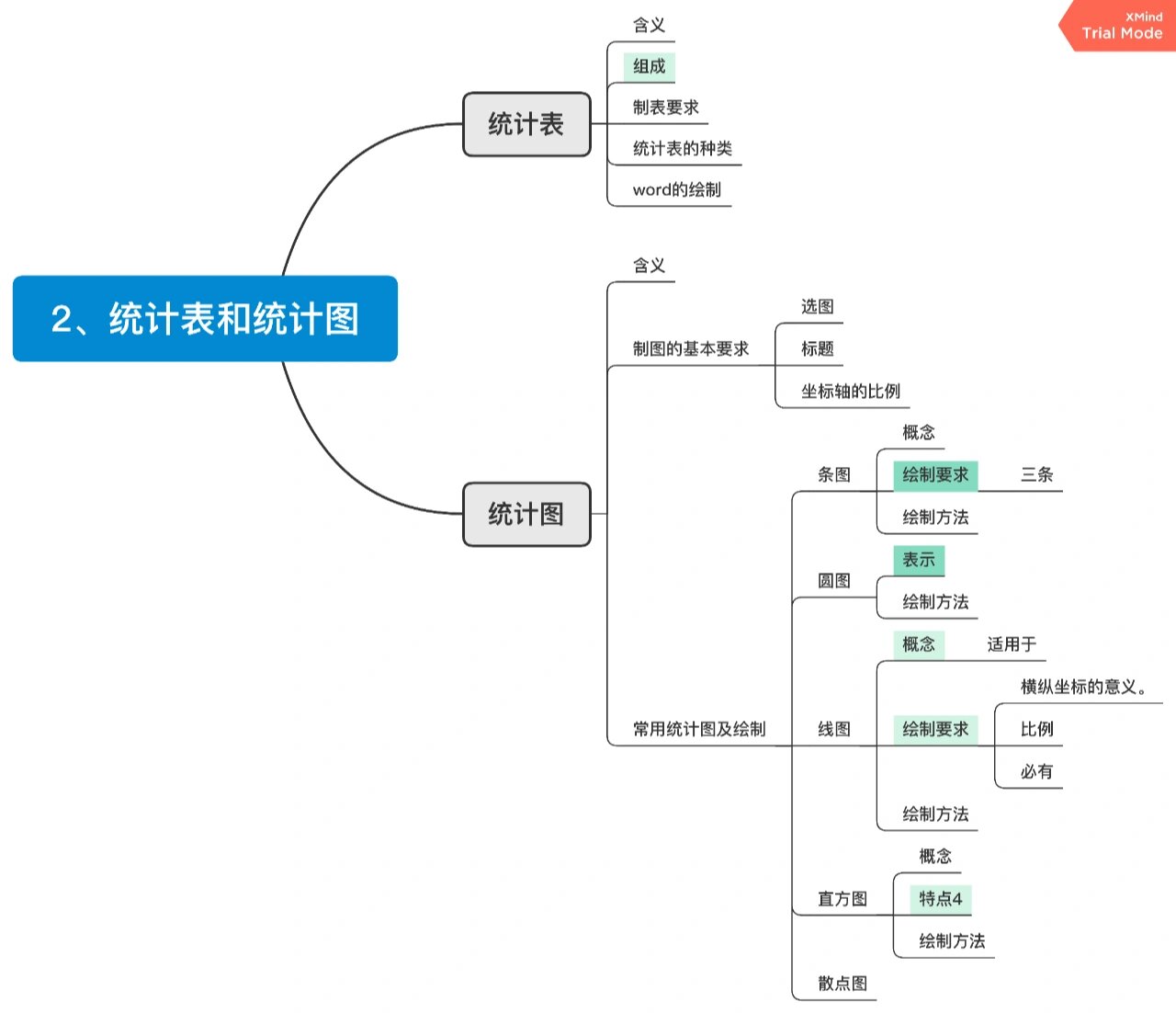 医学统计学内容导图总结