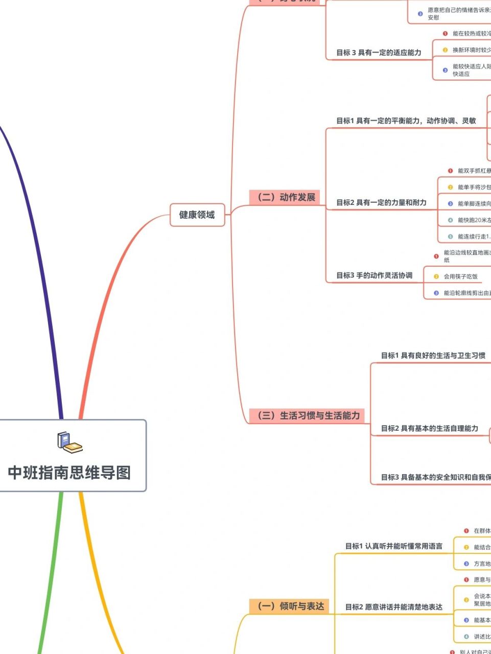 中班3--6岁儿童学习与发展指南思维导图 利用空闲时