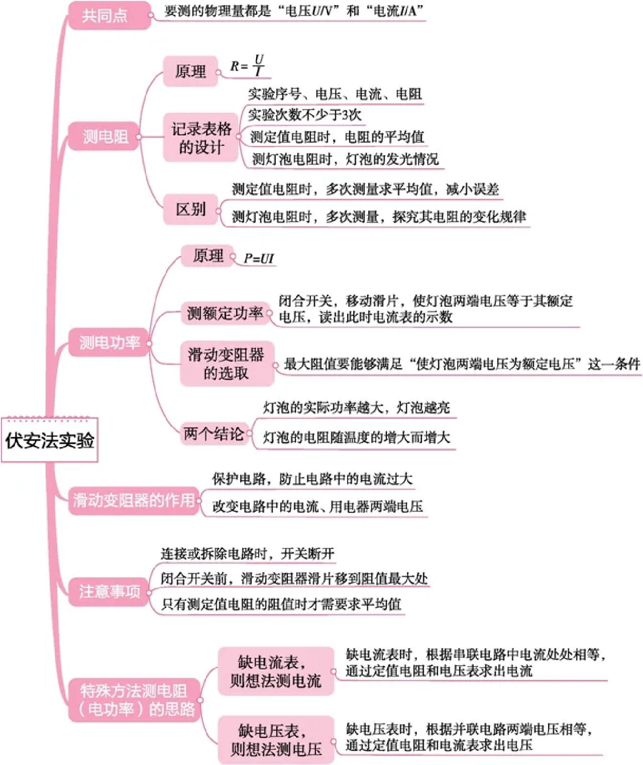 高中电路的思维导图图片