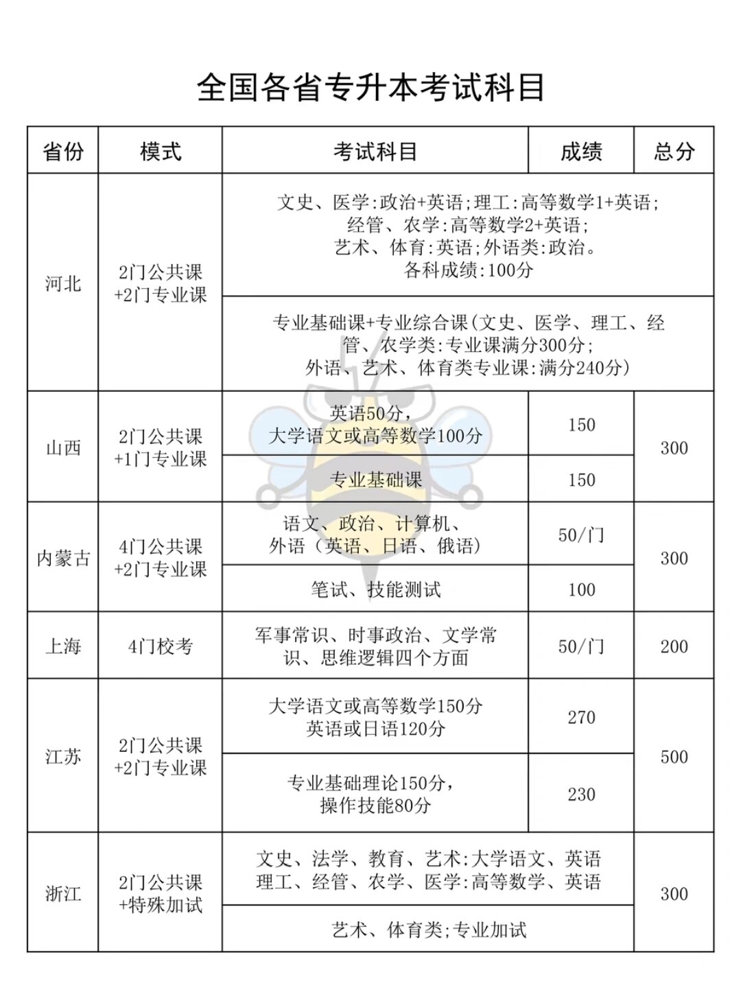 全国各省专升本考试科目 今天给同学们整理了2023年最新版的全国