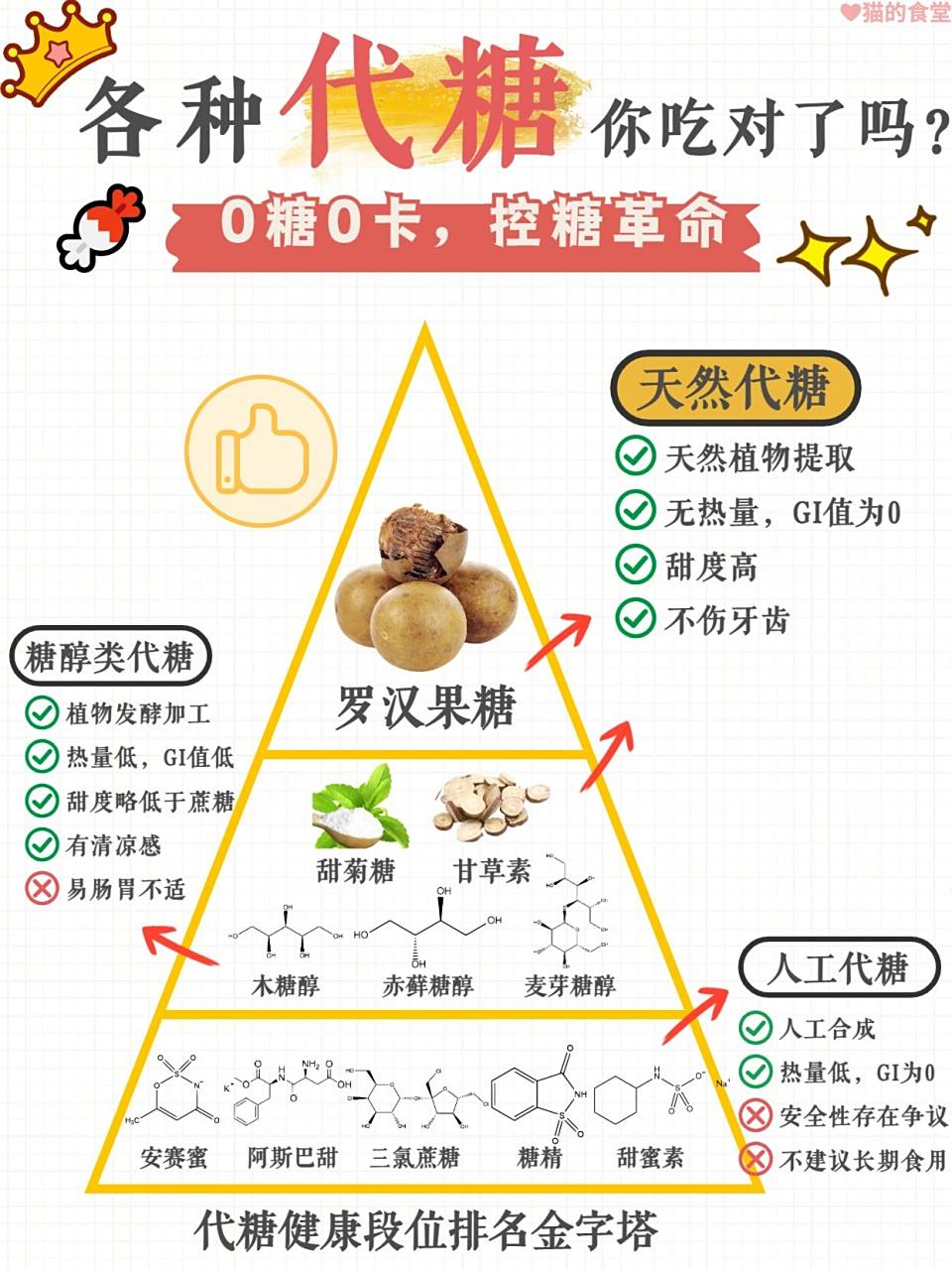 『罗汉果糖』0卡代糖,减脂期也能放心吃! 95什么是罗汉果糖?