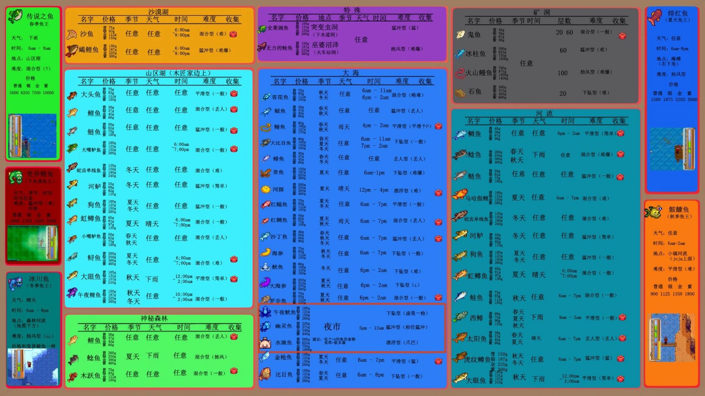 星露谷物语|鱼类全收集 钓鱼需要注意时间和地点 见图二 图三是鱼类一