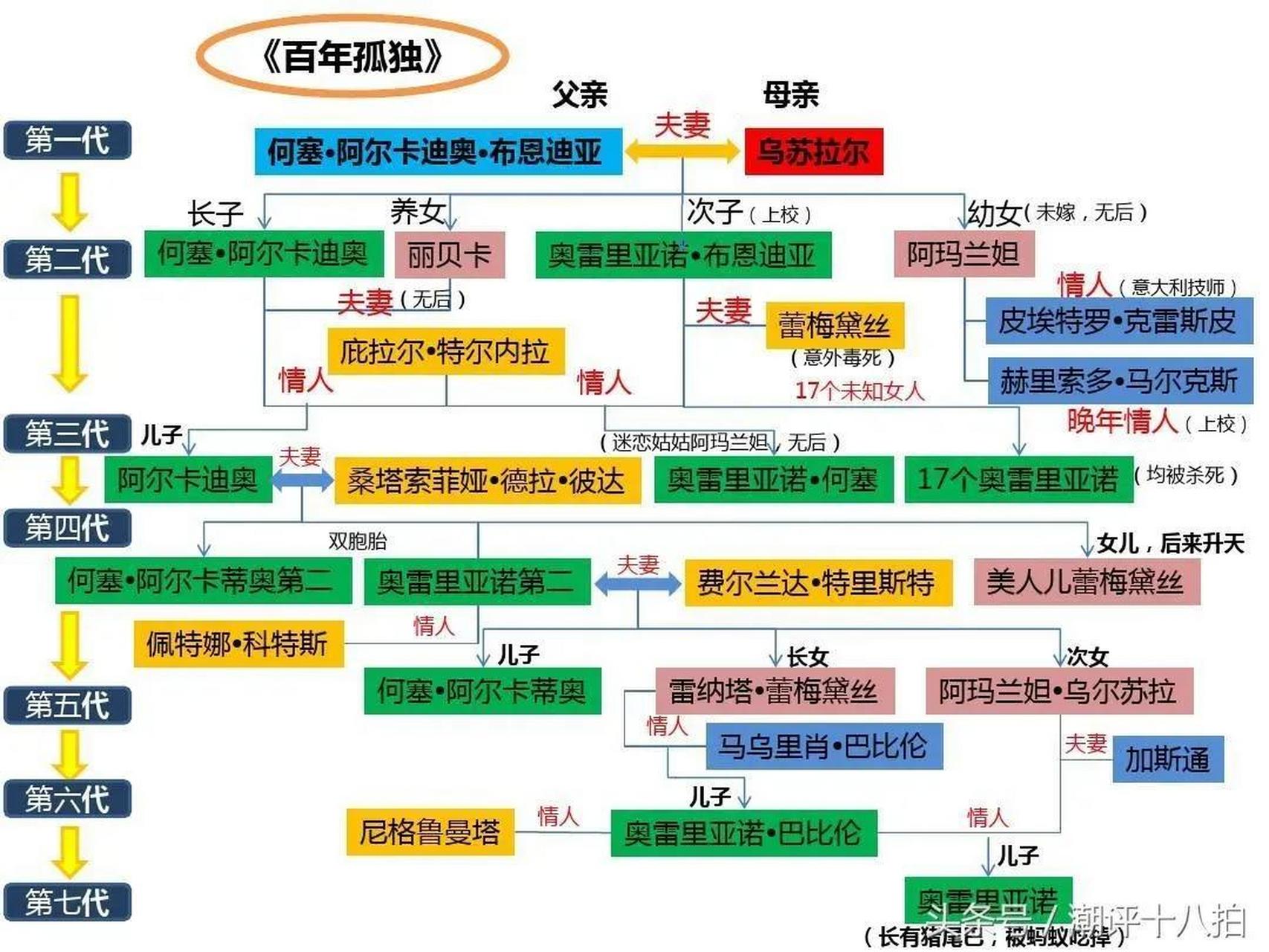 布恩迪亚家族图片