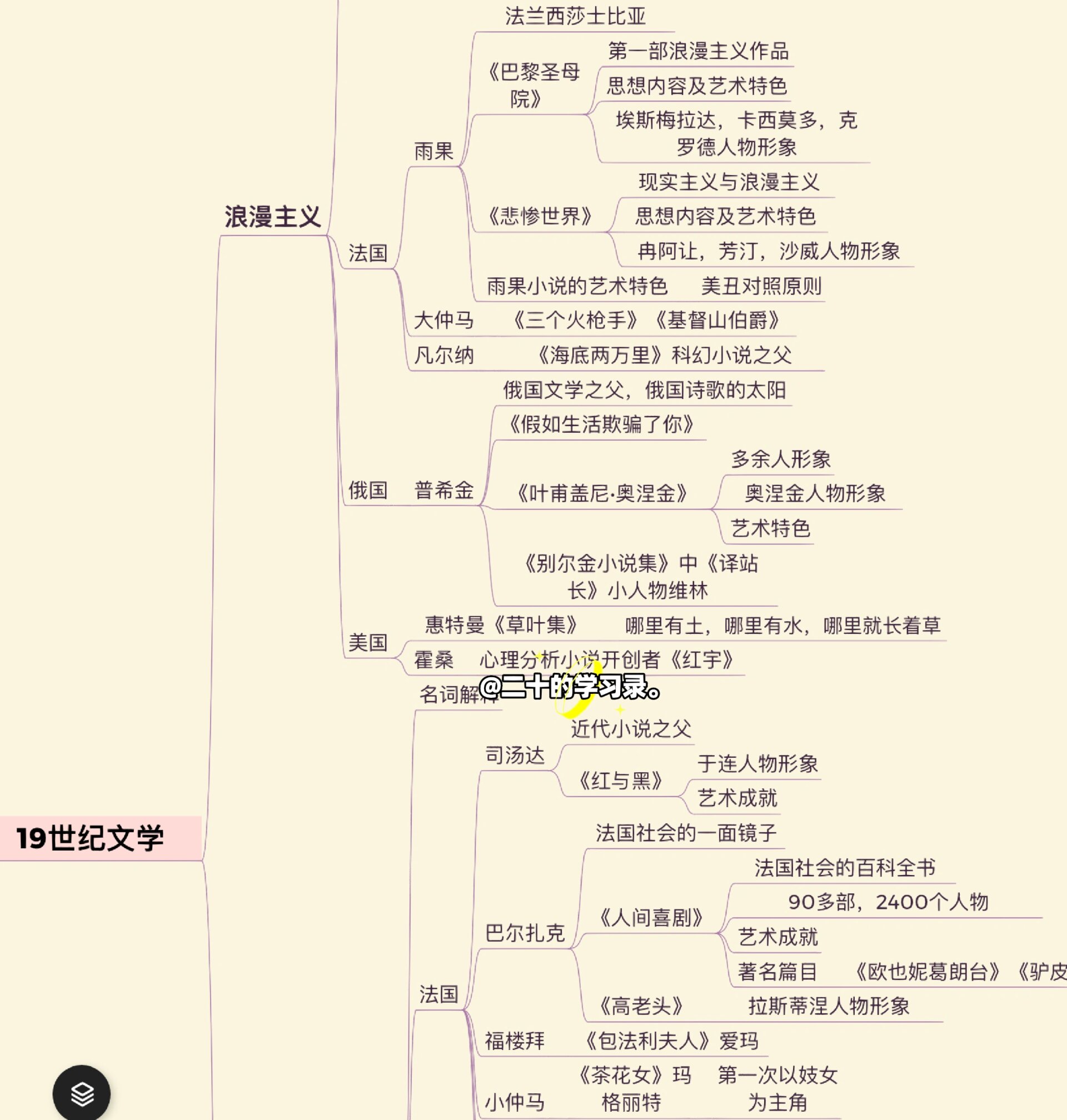 英国文学导论思维导图图片