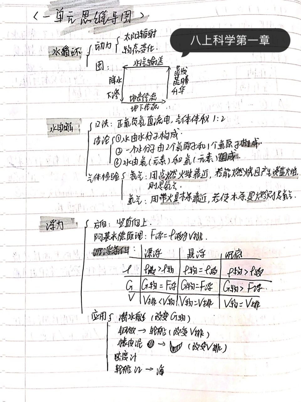 思维导图是国庆节的作业 十四整理了一下第一章 科学还在努力中 这个