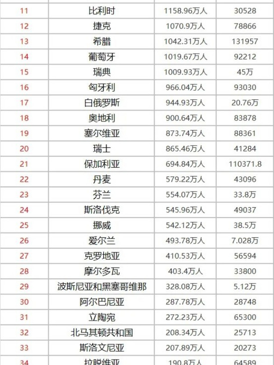 47亿人,俄罗斯是欧洲最多的国家,总人口为1.