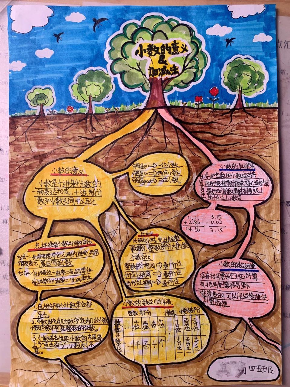 小数的意义和加减法的思维导图.