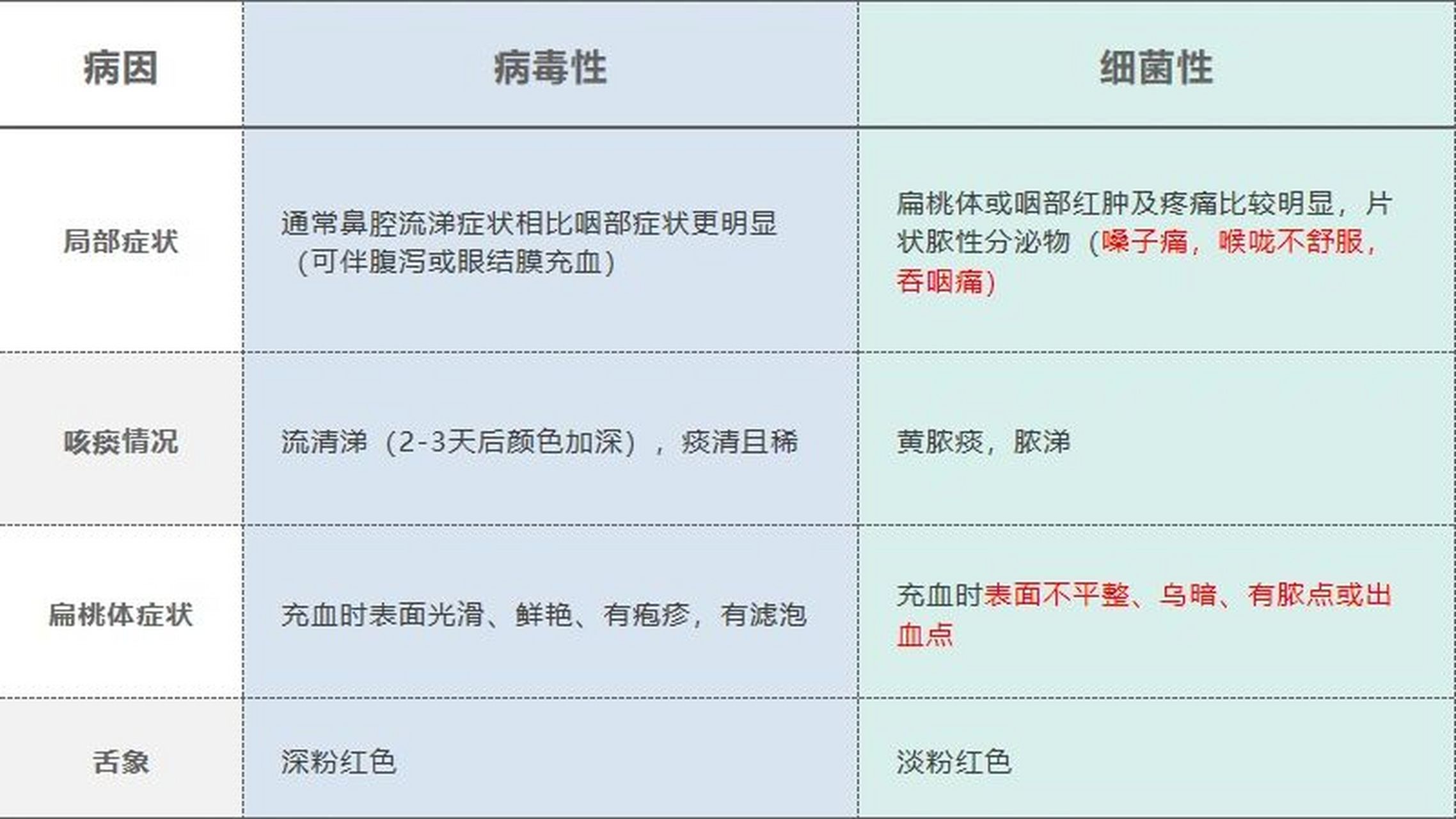 97为何感冒区分细菌性还是病毒性感冒?