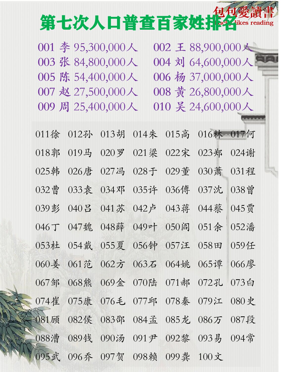 百家姓排名表(第七次人口普查),你排第几