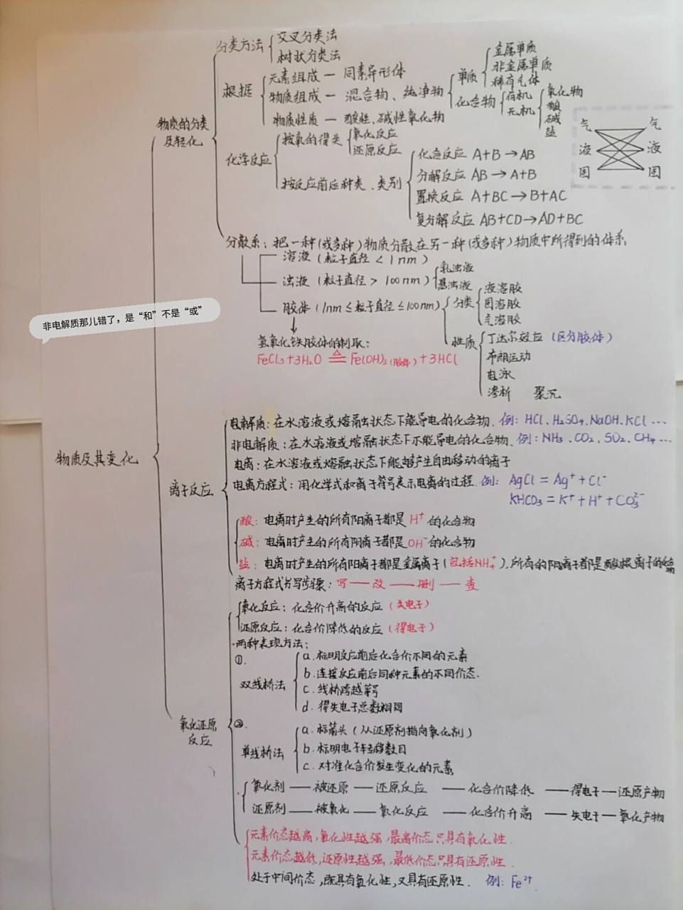 高一化学人教版必修一第一章知识思维导图