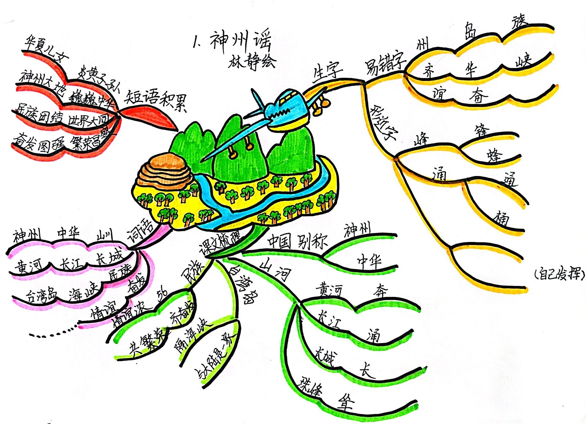 神舟飞船的思维导图图片