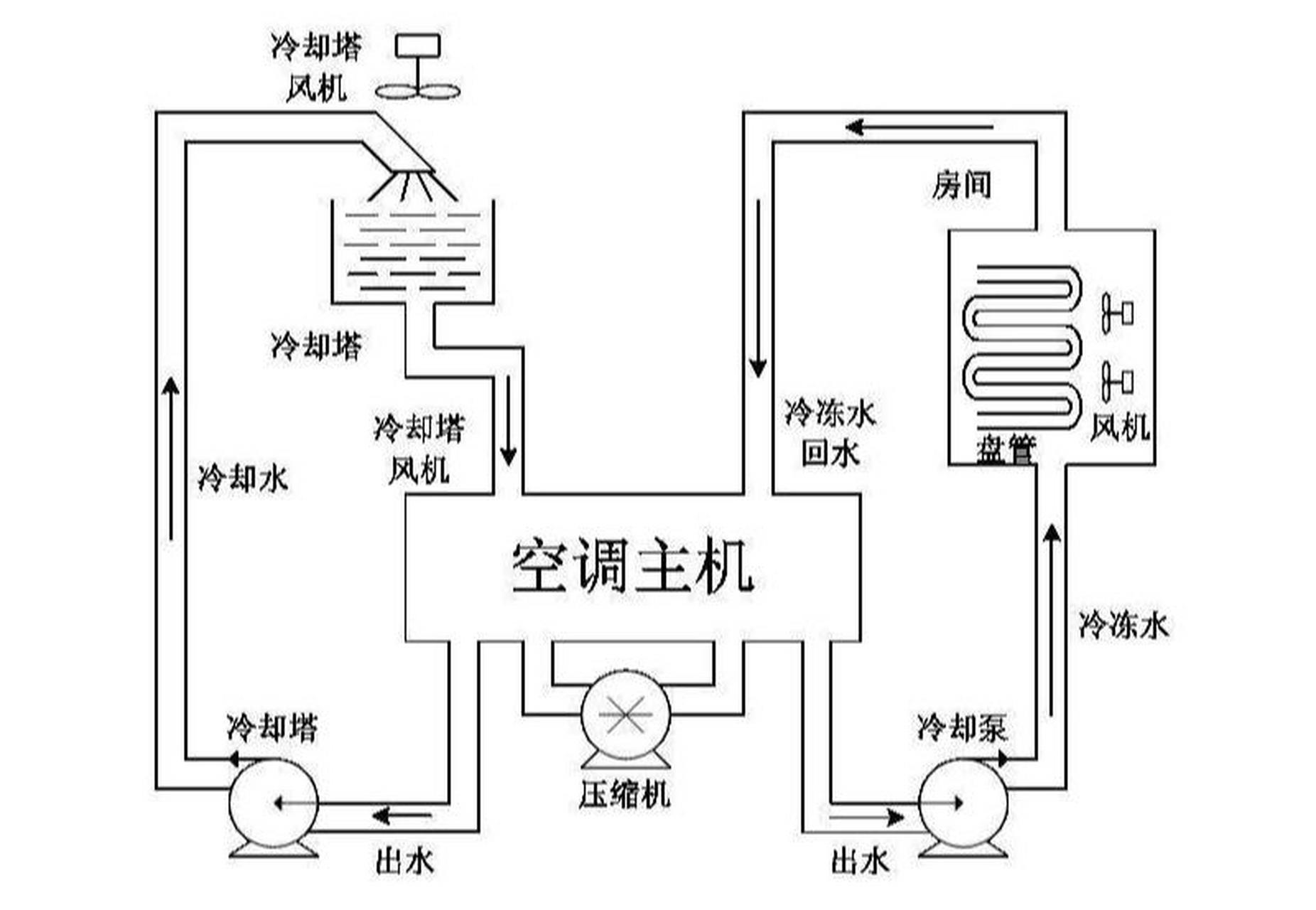 中央空调制冷,制热的原理你了解吗?
